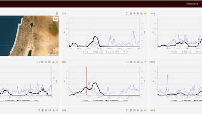 Long term data series of jellyfish swarms in the Israeli Mediterranean coast, Sea Surface Temperature and ocean productivity