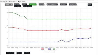 Visualization of the data model with the real time data