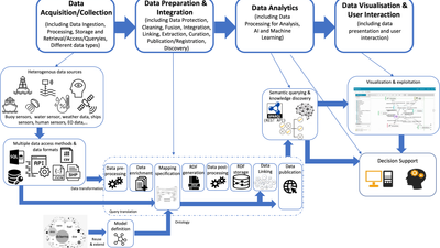 Linked Data approach overview