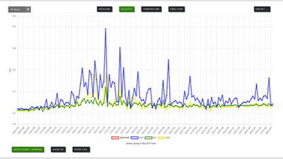 Recorded current magnitude (m/s) at different depths, from Hydromasts, at the port of Heraklion for 05-18-2023